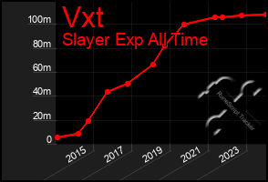 Total Graph of Vxt