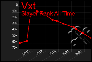 Total Graph of Vxt