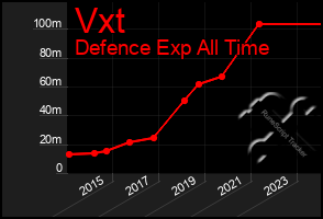 Total Graph of Vxt
