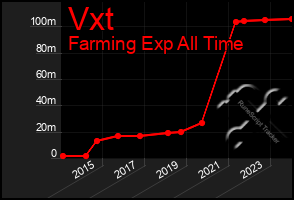 Total Graph of Vxt