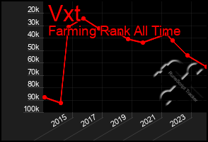 Total Graph of Vxt