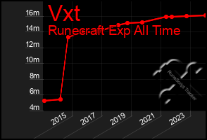 Total Graph of Vxt