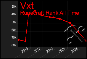 Total Graph of Vxt