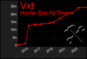 Total Graph of Vxt