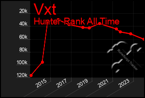 Total Graph of Vxt