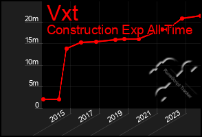 Total Graph of Vxt