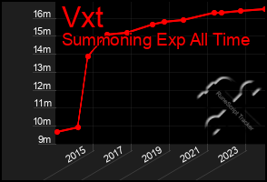 Total Graph of Vxt