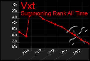 Total Graph of Vxt