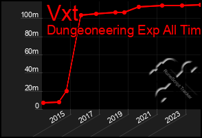 Total Graph of Vxt