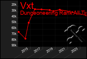 Total Graph of Vxt