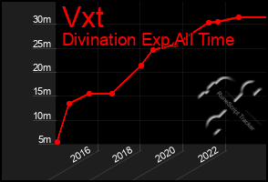 Total Graph of Vxt