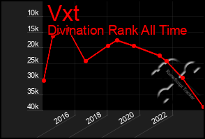 Total Graph of Vxt