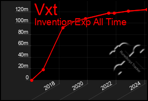 Total Graph of Vxt