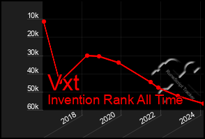 Total Graph of Vxt