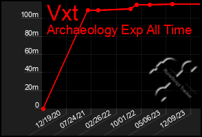 Total Graph of Vxt