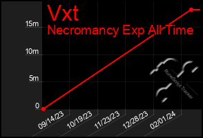 Total Graph of Vxt