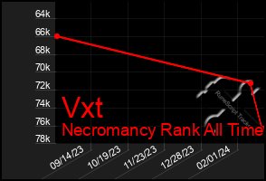 Total Graph of Vxt