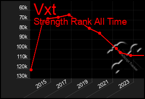 Total Graph of Vxt