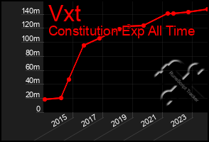Total Graph of Vxt
