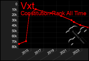 Total Graph of Vxt