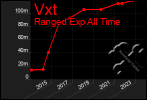 Total Graph of Vxt