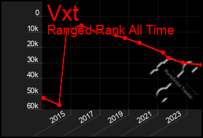 Total Graph of Vxt