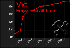 Total Graph of Vxt