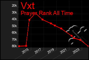 Total Graph of Vxt
