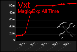 Total Graph of Vxt