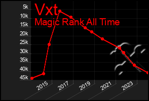 Total Graph of Vxt
