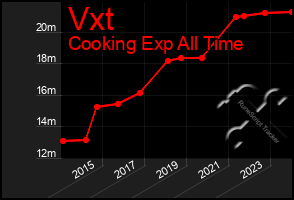 Total Graph of Vxt