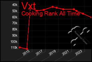 Total Graph of Vxt
