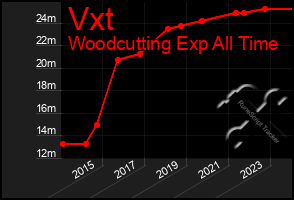Total Graph of Vxt