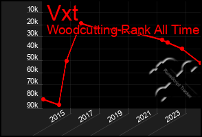Total Graph of Vxt