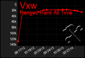 Total Graph of Vxw