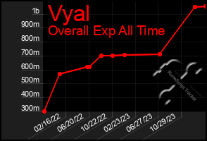 Total Graph of Vyal