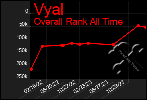 Total Graph of Vyal