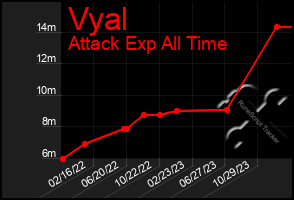 Total Graph of Vyal