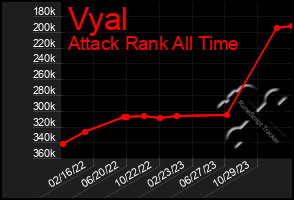 Total Graph of Vyal