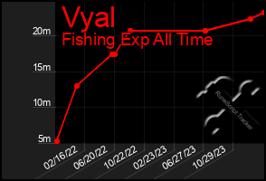 Total Graph of Vyal