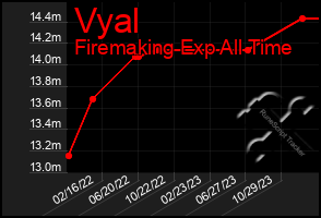 Total Graph of Vyal