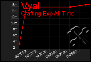 Total Graph of Vyal