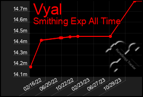 Total Graph of Vyal