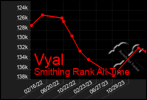 Total Graph of Vyal