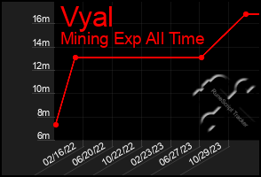 Total Graph of Vyal