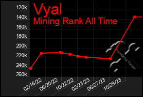 Total Graph of Vyal