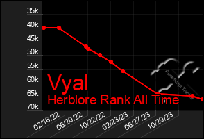 Total Graph of Vyal