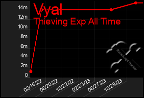 Total Graph of Vyal