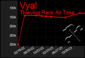 Total Graph of Vyal