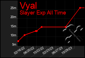 Total Graph of Vyal